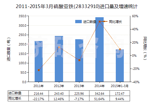 2011-2015年3月硫酸亞鐵(28332910)進口量及增速統(tǒng)計
